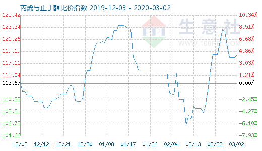 3月2日丙烯与正丁醇比价指数图