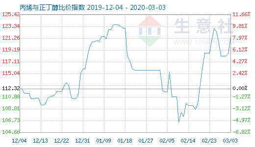 3月3日丙烯与正丁醇比价指数图