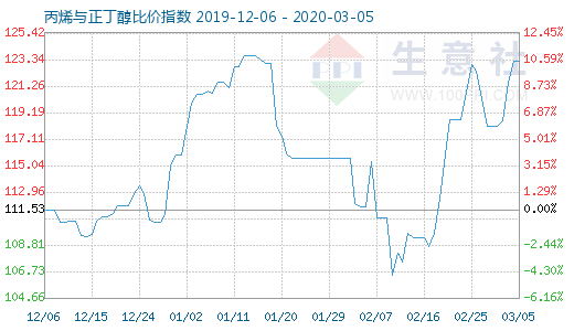 3月5日丙烯与正丁醇比价指数图