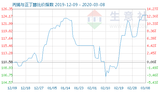 3月8日丙烯与正丁醇比价指数图