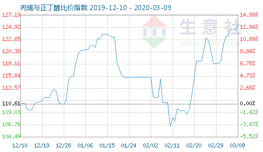 3月9日丙烯与正丁醇比价指数图