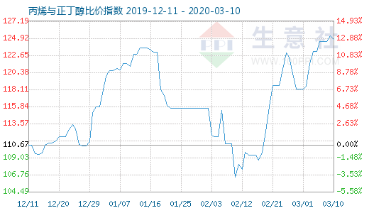 3月10日丙烯与正丁醇比价指数图