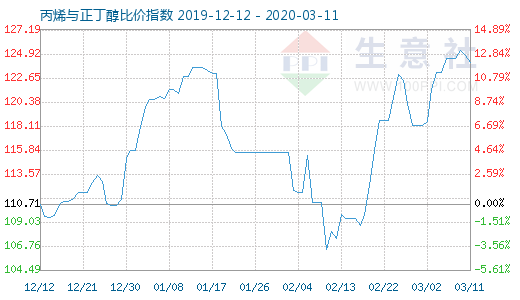 3月11日丙烯与正丁醇比价指数图