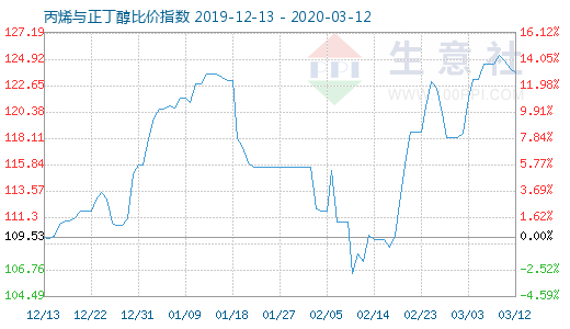 3月12日丙烯与正丁醇比价指数图