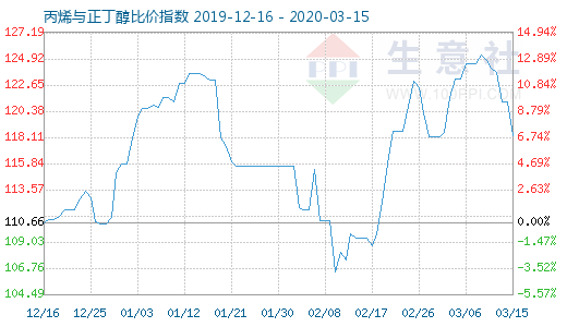 3月15日丙烯与正丁醇比价指数图