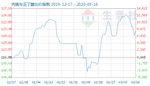 3月16日丙烯与正丁醇比价指数图