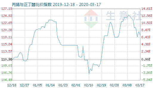 3月17日丙烯与正丁醇比价指数图