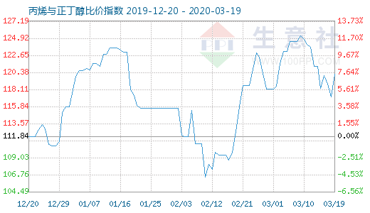 3月19日丙烯与正丁醇比价指数图