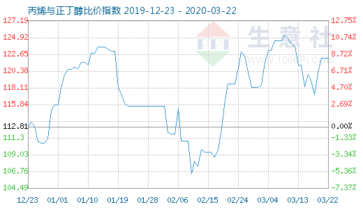 3月22日丙烯与正丁醇比价指数图