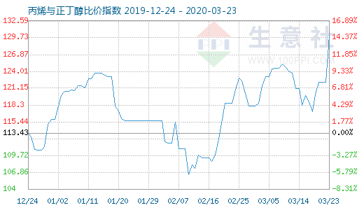 3月23日丙烯与正丁醇比价指数图