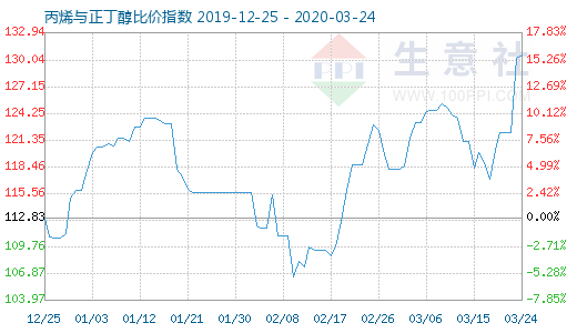 3月24日丙烯与正丁醇比价指数图