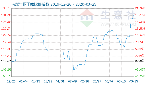 3月25日丙烯与正丁醇比价指数图