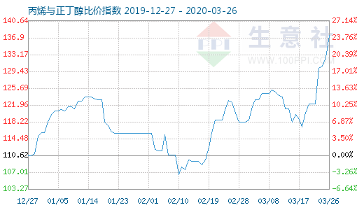 3月26日丙烯与正丁醇比价指数图