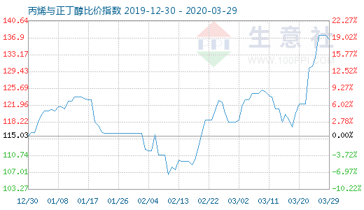 3月29日丙烯与正丁醇比价指数图