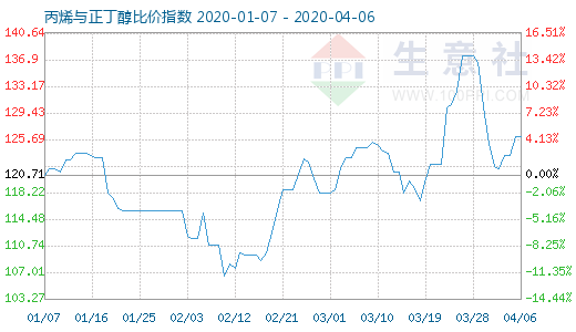 4月6日丙烯与正丁醇比价指数图