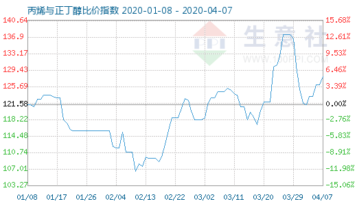 4月7日丙烯与正丁醇比价指数图