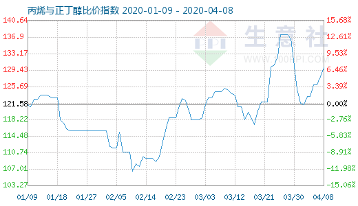 4月8日丙烯与正丁醇比价指数图