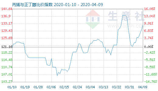 4月9日丙烯与正丁醇比价指数图