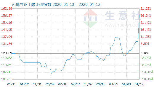 4月12日丙烯与正丁醇比价指数图