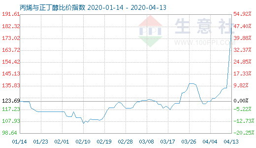 4月13日丙烯与正丁醇比价指数图