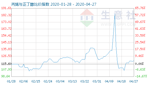 4月27日丙烯与正丁醇比价指数图