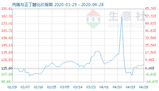 4月28日丙烯与正丁醇比价指数图