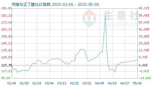 5月6日丙烯与正丁醇比价指数图