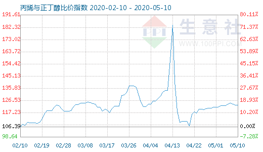 5月10日丙烯与正丁醇比价指数图