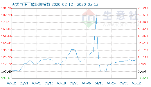 5月12日丙烯与正丁醇比价指数图