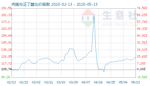 5月13日丙烯与正丁醇比价指数图