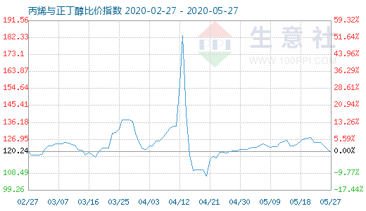 5月27日丙烯与正丁醇比价指数图