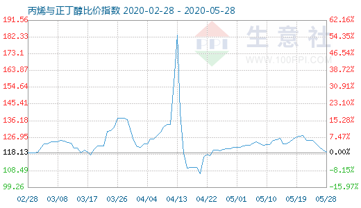 5月28日丙烯与正丁醇比价指数图