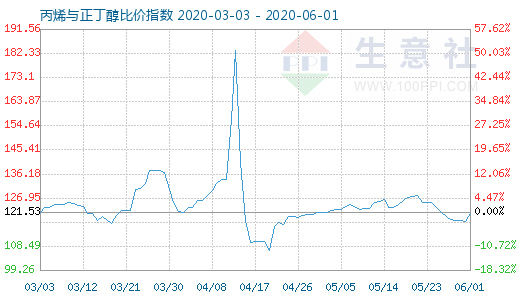 6月1日丙烯与正丁醇比价指数图