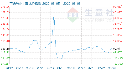 6月3日丙烯与正丁醇比价指数图