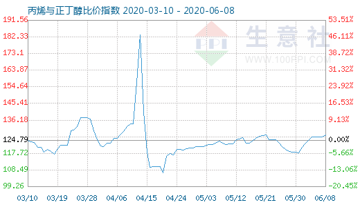 6月8日丙烯与正丁醇比价指数图