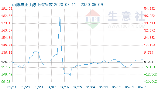 6月9日丙烯与正丁醇比价指数图