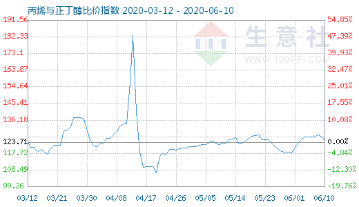 6月10日丙烯与正丁醇比价指数图