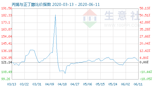 6月11日丙烯与正丁醇比价指数图