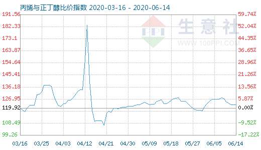 6月14日丙烯与正丁醇比价指数图