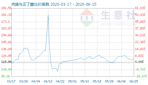 6月15日丙烯与正丁醇比价指数图