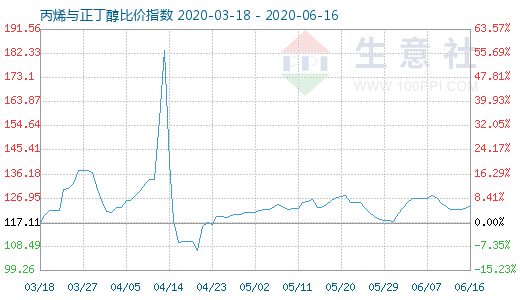 6月16日丙烯与正丁醇比价指数图