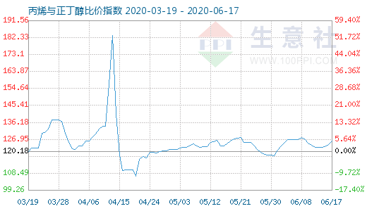 6月17日丙烯与正丁醇比价指数图