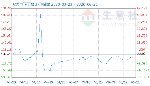 6月21日丙烯与正丁醇比价指数图