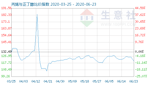 6月23日丙烯与正丁醇比价指数图