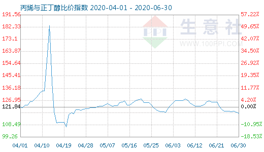 6月30日丙烯与正丁醇比价指数图