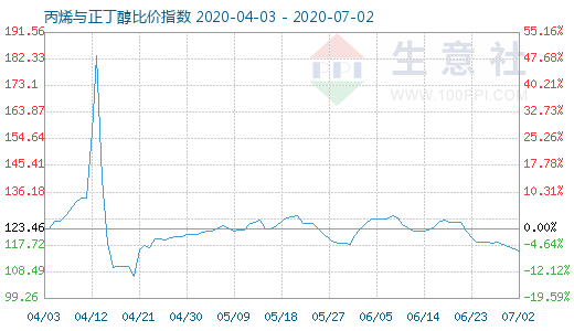 7月2日丙烯与正丁醇比价指数图