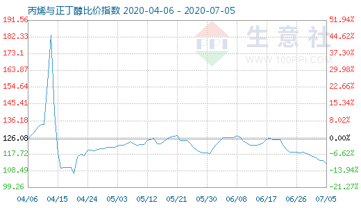 7月5日丙烯与正丁醇比价指数图