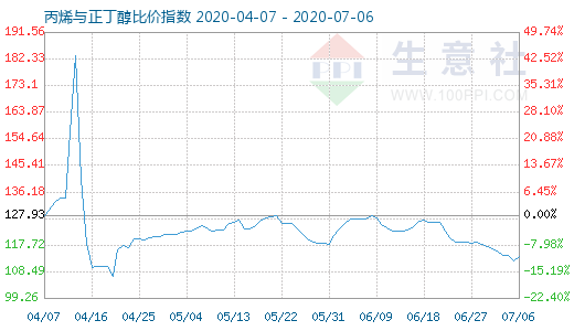 7月6日丙烯与正丁醇比价指数图