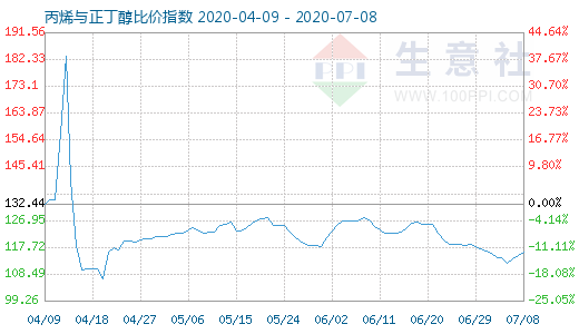 7月8日丙烯与正丁醇比价指数图