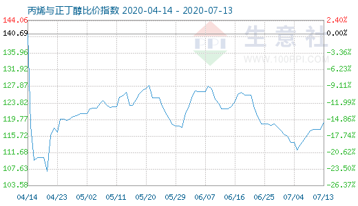 7月13日丙烯与正丁醇比价指数图